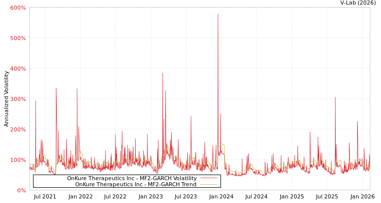 graph of OnKure Therapeutics Inc MF2-GARCH