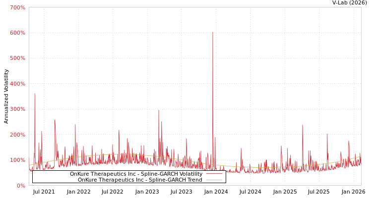 graph of OnKure Therapeutics Inc SGARCH