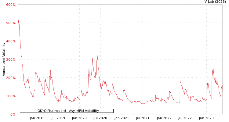 graph of OKYO Pharma Ltd AMEM