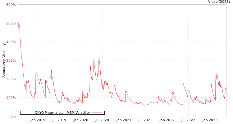 graph of OKYO Pharma Ltd MEM