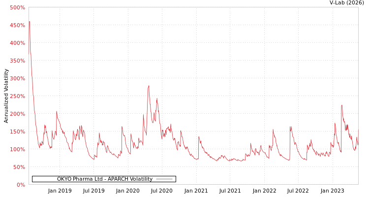 graph of OKYO Pharma Ltd APARCH
