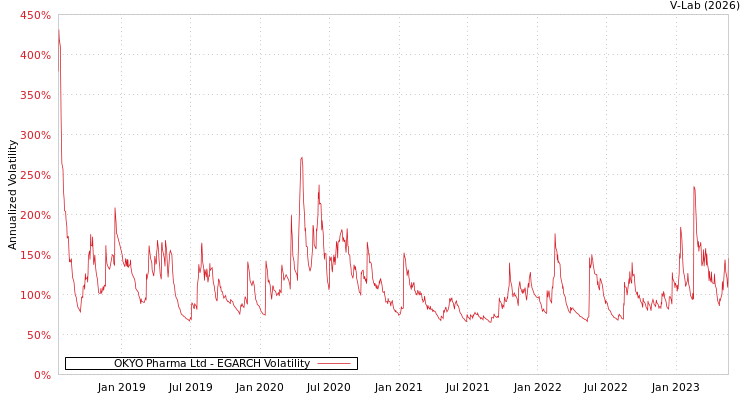 graph of OKYO Pharma Ltd EGARCH