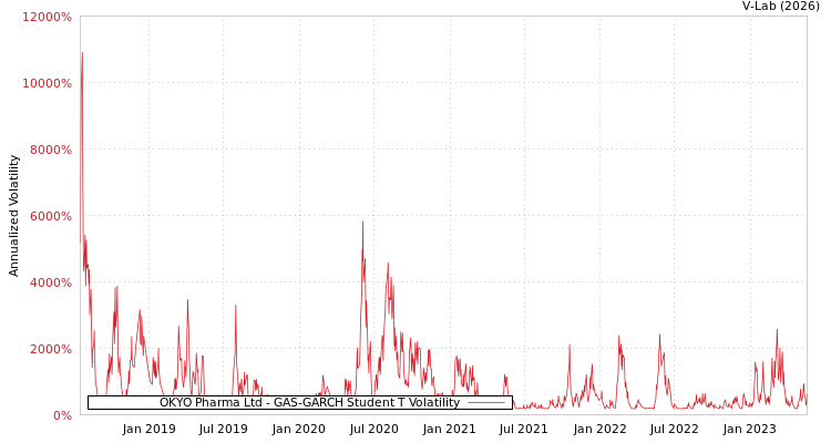 graph of OKYO Pharma Ltd GAS-GARCH-T