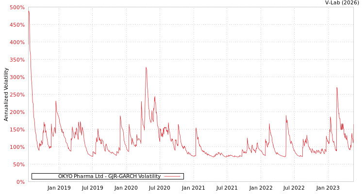 graph of OKYO Pharma Ltd GJR-GARCH