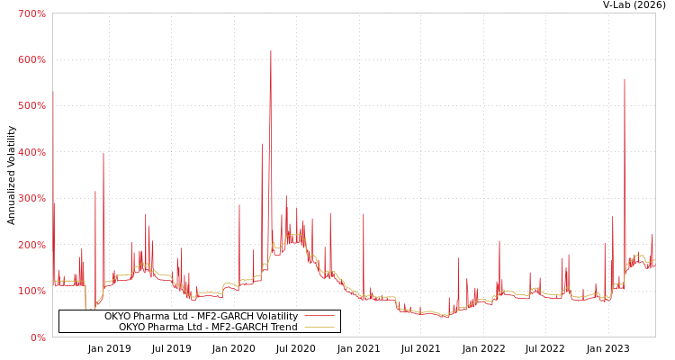 graph of OKYO Pharma Ltd MF2-GARCH