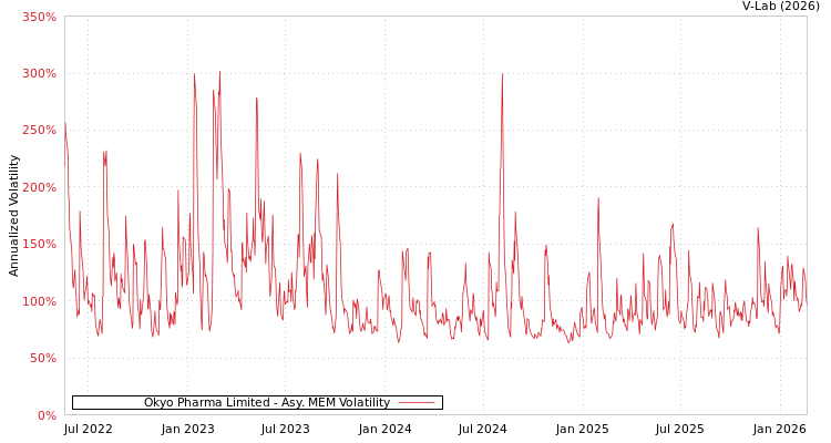 graph of Okyo Pharma Limited AMEM