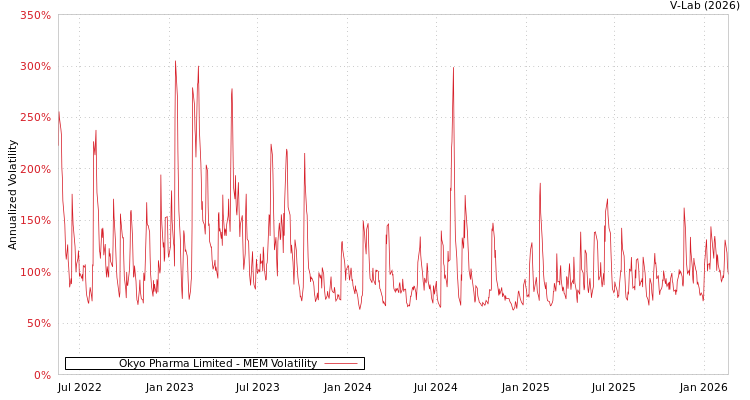 graph of Okyo Pharma Limited MEM