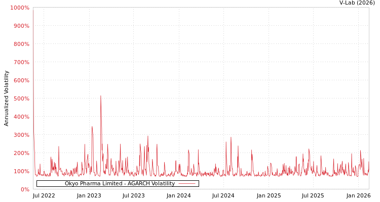 graph of Okyo Pharma Limited AGARCH