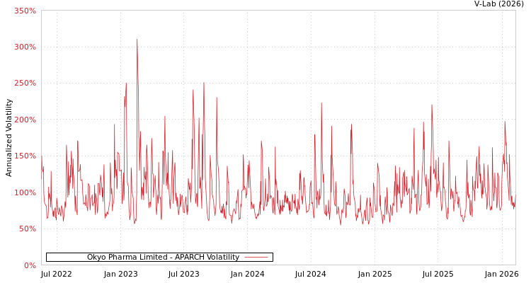graph of Okyo Pharma Limited APARCH