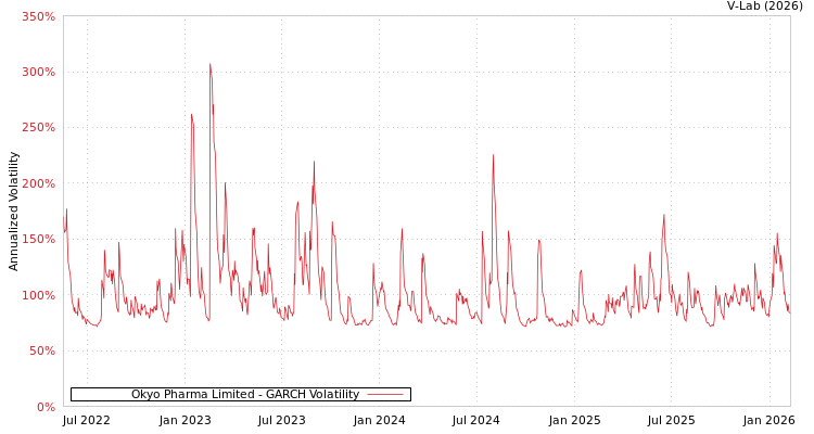 graph of Okyo Pharma Limited GARCH