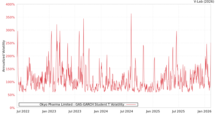graph of Okyo Pharma Limited GAS-GARCH-T