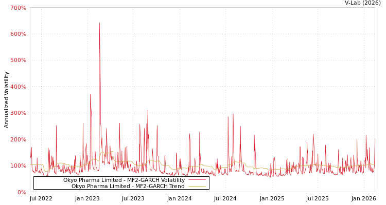 graph of Okyo Pharma Limited MF2-GARCH