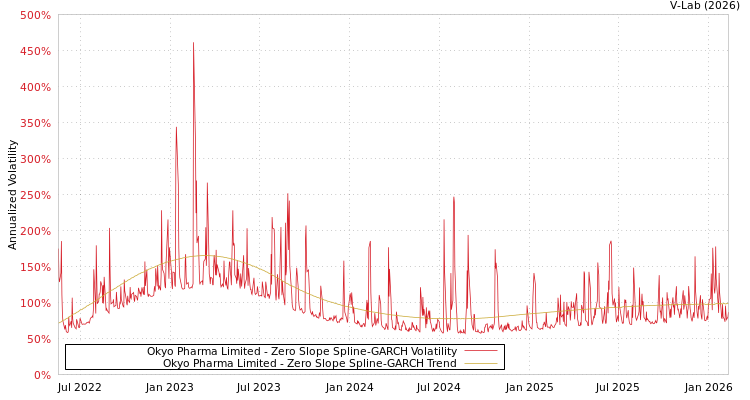 graph of Okyo Pharma Limited S0GARCH
