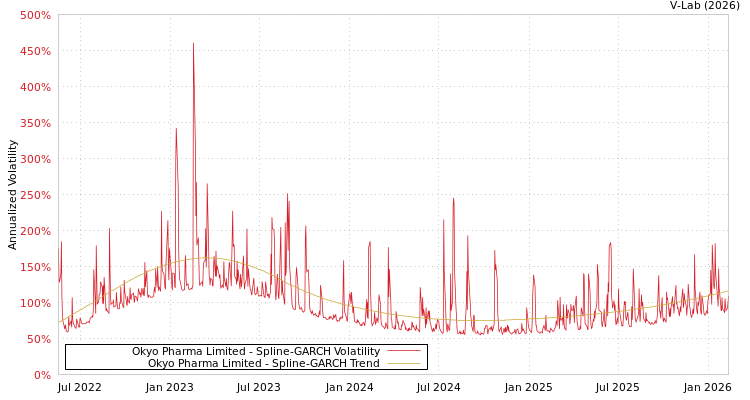 graph of Okyo Pharma Limited SGARCH