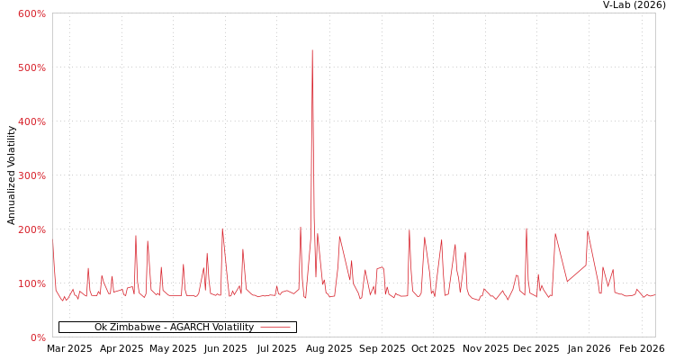 graph of Ok Zimbabwe AGARCH