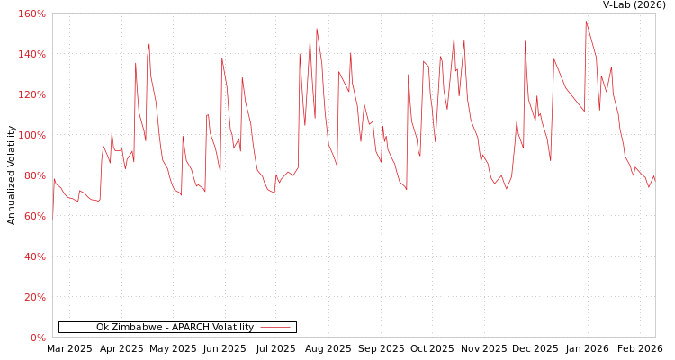 graph of Ok Zimbabwe APARCH