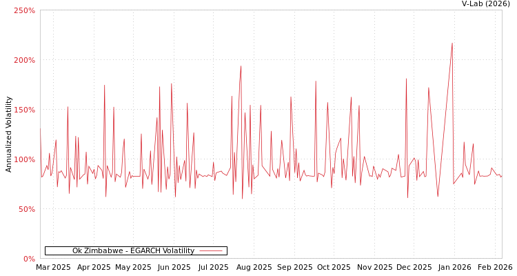 graph of Ok Zimbabwe EGARCH
