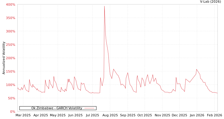 graph of Ok Zimbabwe GARCH
