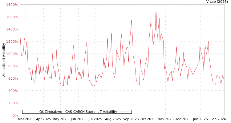 graph of Ok Zimbabwe GAS-GARCH-T
