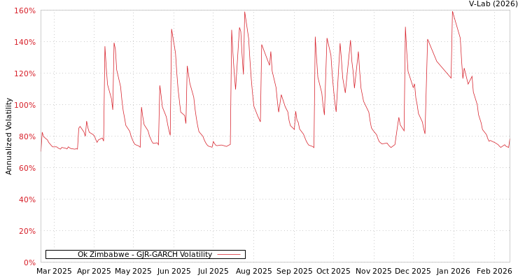graph of Ok Zimbabwe GJR-GARCH