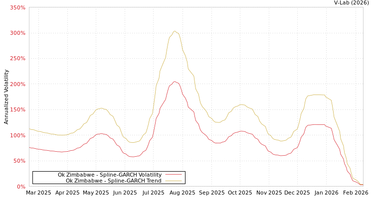 graph of Ok Zimbabwe SGARCH