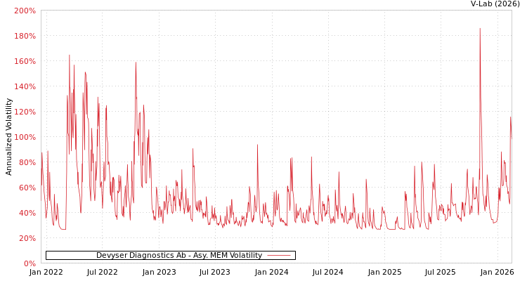 graph of Devyser Diagnostics Ab AMEM