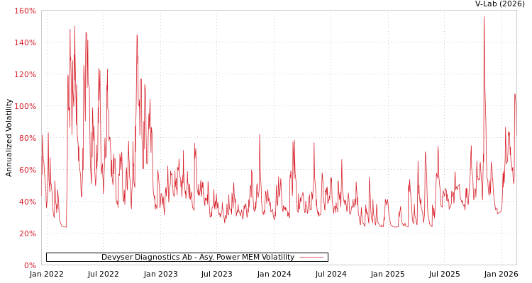 graph of Devyser Diagnostics Ab APMEM
