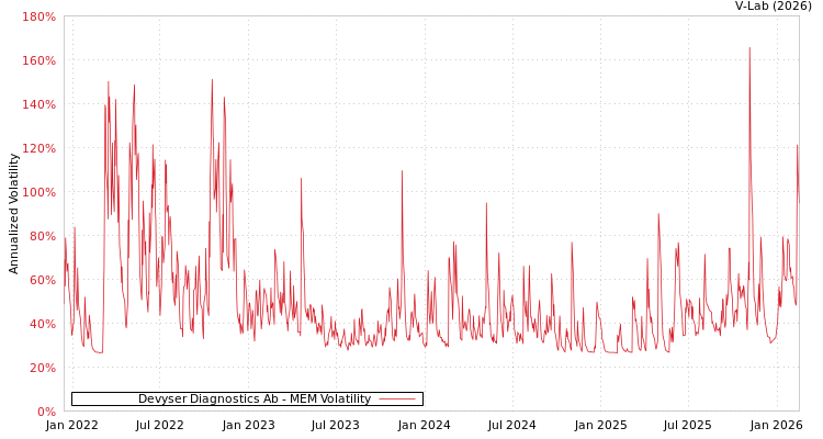 graph of Devyser Diagnostics Ab MEM