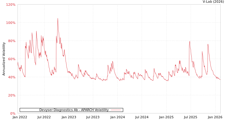 graph of Devyser Diagnostics Ab APARCH
