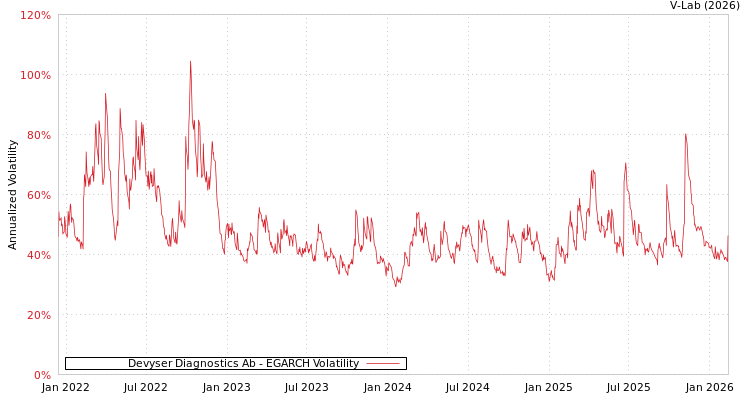 graph of Devyser Diagnostics Ab EGARCH