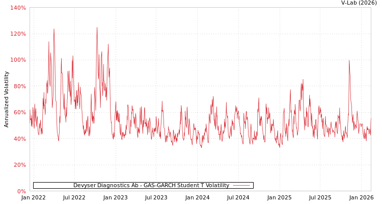 graph of Devyser Diagnostics Ab GAS-GARCH-T