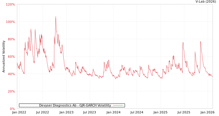 graph of Devyser Diagnostics Ab GJR-GARCH