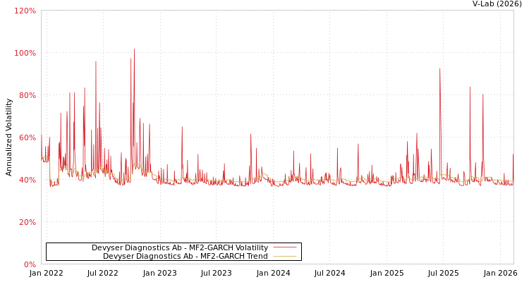 graph of Devyser Diagnostics Ab MF2-GARCH