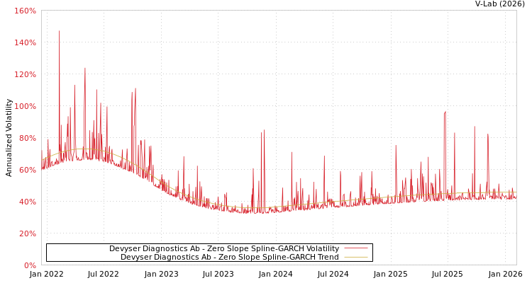 graph of Devyser Diagnostics Ab S0GARCH