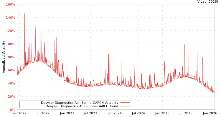 graph of Devyser Diagnostics Ab SGARCH
