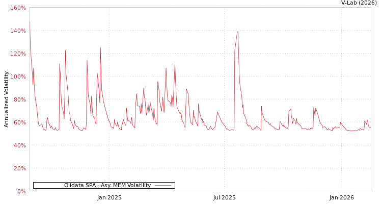 graph of Olidata SPA AMEM