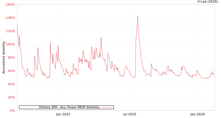 graph of Olidata SPA APMEM