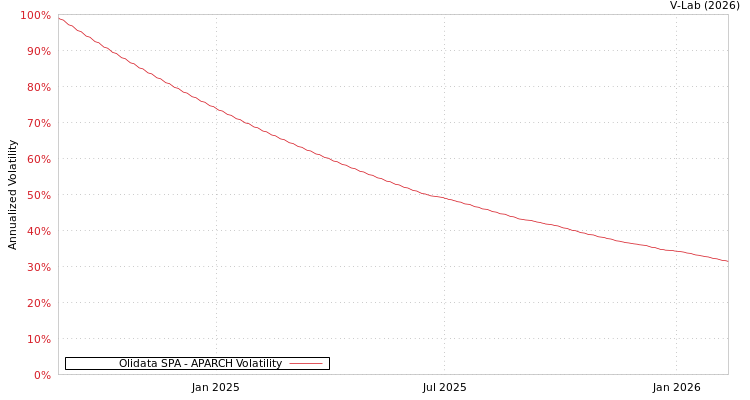 graph of Olidata SPA APARCH