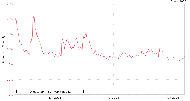 graph of Olidata SPA EGARCH
