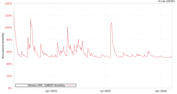 graph of Olidata SPA GARCH