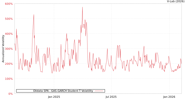 graph of Olidata SPA GAS-GARCH-T