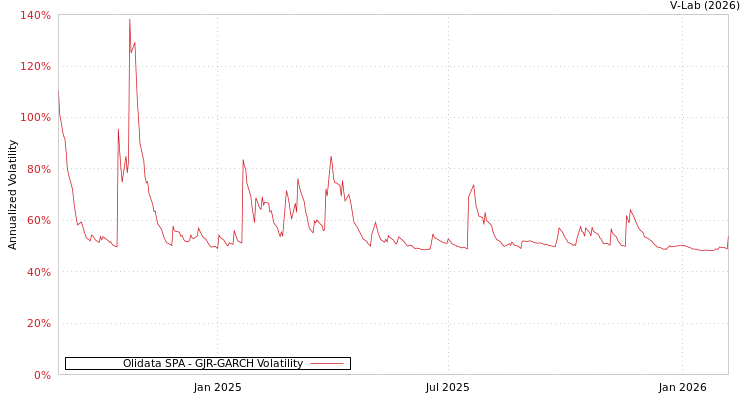 graph of Olidata SPA GJR-GARCH