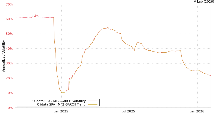 graph of Olidata SPA MF2-GARCH