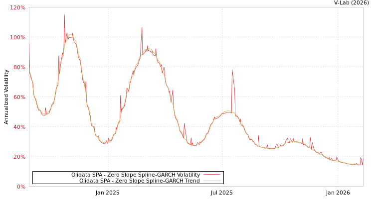 graph of Olidata SPA S0GARCH