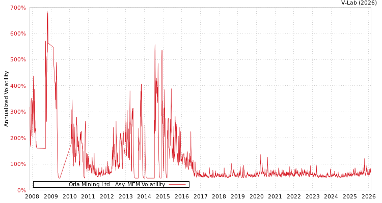 graph of Orla Mining Ltd AMEM