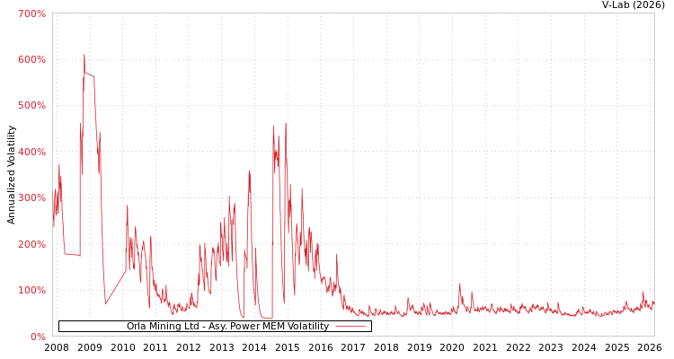 graph of Orla Mining Ltd APMEM