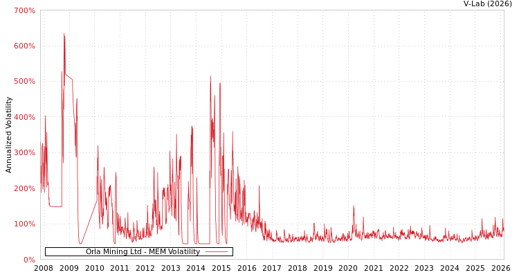 graph of Orla Mining Ltd MEM