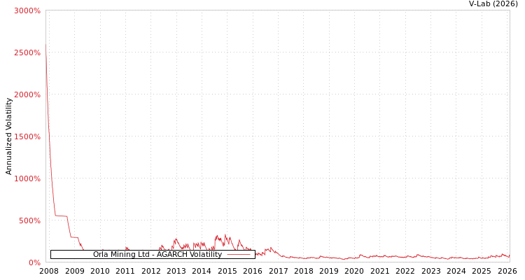 graph of Orla Mining Ltd AGARCH