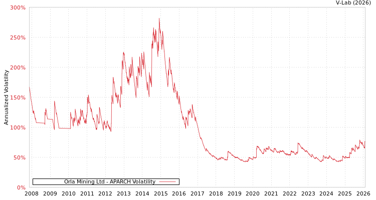 graph of Orla Mining Ltd APARCH