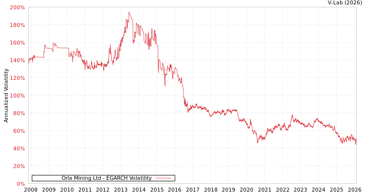 graph of Orla Mining Ltd EGARCH